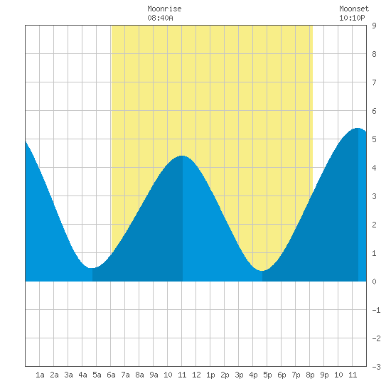 Oyster Harbor tide chart for Sunday, July 31, 2022