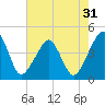 Oyster Harbor tide chart for Sunday, July 31, 2022