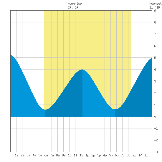 Oyster Harbor tide chart for Sunday, July 3, 2022