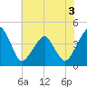 Oyster Harbor tide chart for Sunday, July 3, 2022