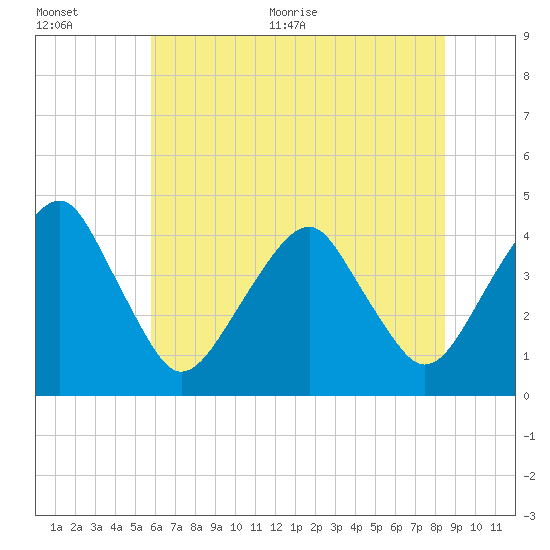 Oyster Harbor tide chart for Tuesday, July 5, 2022