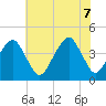 Oyster Harbor tide chart for Thursday, July 7, 2022
