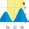 Oyster Harbor tide chart for Saturday, July 9, 2022