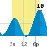 Oyster Harbor tide chart for Wednesday, August 10, 2022