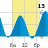 Oyster Harbor tide chart for Saturday, August 13, 2022