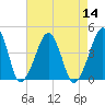 Oyster Harbor tide chart for Sunday, August 14, 2022