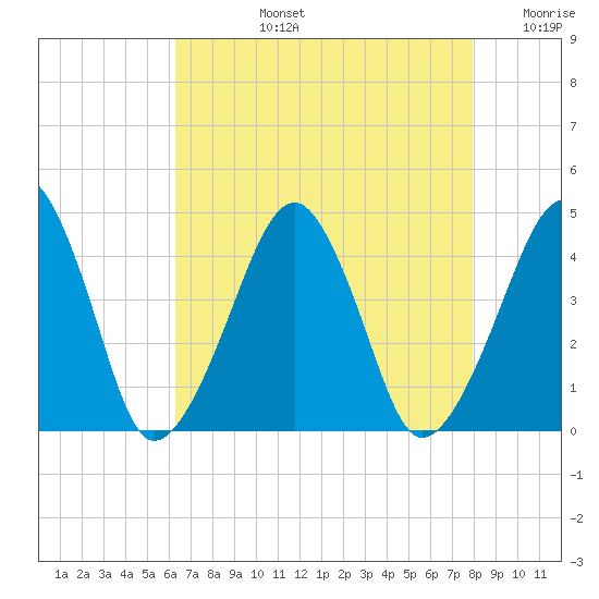 Oyster Harbor tide chart for Monday, August 15, 2022