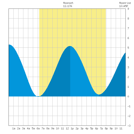 Oyster Harbor tide chart for Tuesday, August 16, 2022