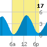Oyster Harbor tide chart for Wednesday, August 17, 2022