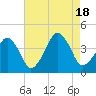 Oyster Harbor tide chart for Thursday, August 18, 2022
