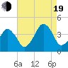 Oyster Harbor tide chart for Friday, August 19, 2022