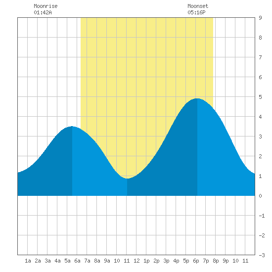 Oyster Harbor tide chart for Monday, August 22, 2022