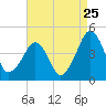 Oyster Harbor tide chart for Thursday, August 25, 2022