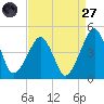 Oyster Harbor tide chart for Saturday, August 27, 2022