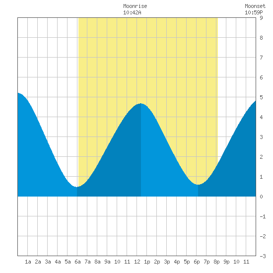 Oyster Harbor tide chart for Tuesday, August 2, 2022