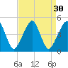 Oyster Harbor tide chart for Tuesday, August 30, 2022