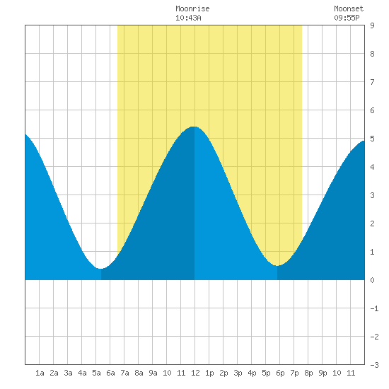 Oyster Harbor tide chart for Wednesday, August 31, 2022
