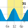 Oyster Harbor tide chart for Wednesday, August 31, 2022