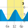 Oyster Harbor tide chart for Wednesday, August 3, 2022