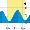 Oyster Harbor tide chart for Thursday, August 4, 2022