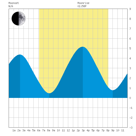 Oyster Harbor tide chart for Friday, August 5, 2022