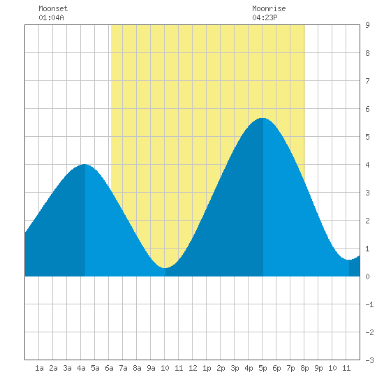 Oyster Harbor tide chart for Sunday, August 7, 2022