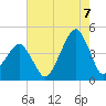Oyster Harbor tide chart for Sunday, August 7, 2022
