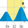 Oyster Harbor tide chart for Monday, August 8, 2022