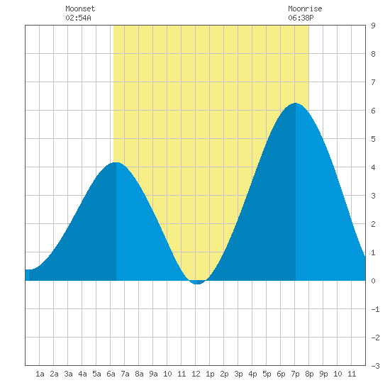 Oyster Harbor tide chart for Tuesday, August 9, 2022