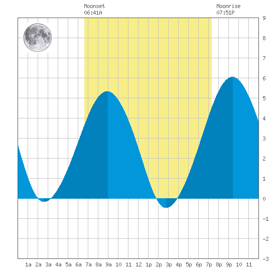 Oyster Harbor tide chart for Saturday, September 10, 2022