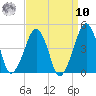 Oyster Harbor tide chart for Saturday, September 10, 2022