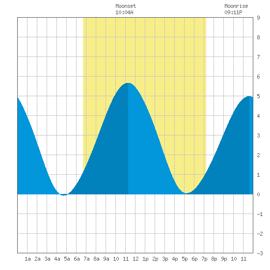 Oyster Harbor tide chart for Tuesday, September 13, 2022