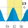Oyster Harbor tide chart for Tuesday, September 13, 2022