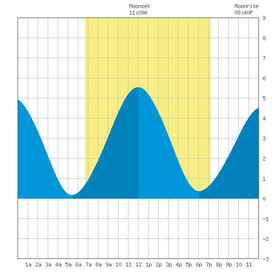 Oyster Harbor tide chart for Wednesday, September 14, 2022
