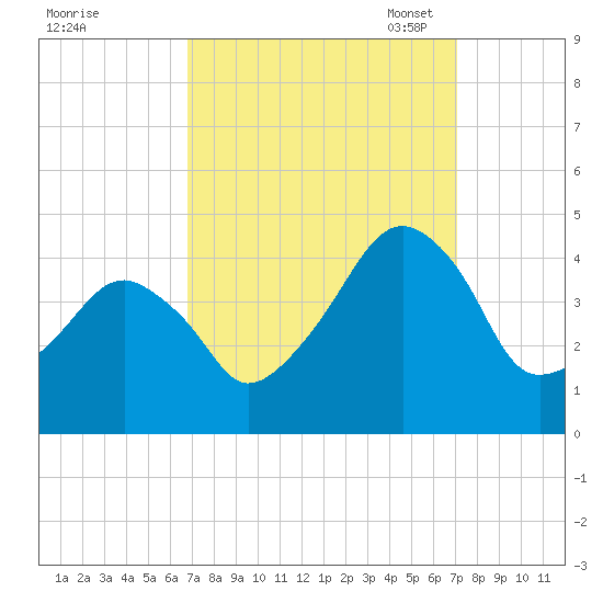 Oyster Harbor tide chart for Monday, September 19, 2022