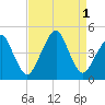 Oyster Harbor tide chart for Thursday, September 1, 2022
