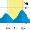 Oyster Harbor tide chart for Tuesday, September 20, 2022