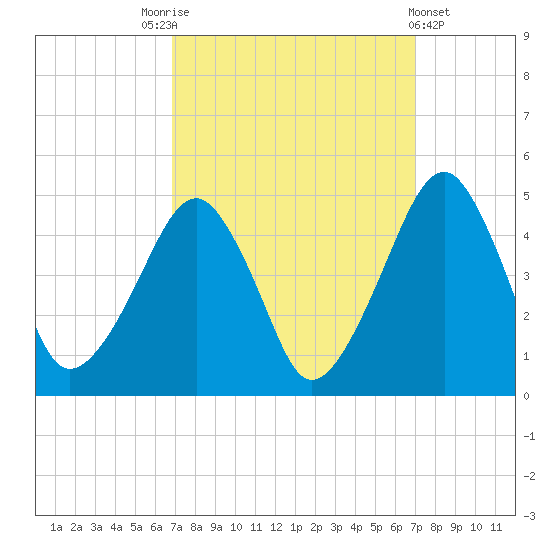 Oyster Harbor tide chart for Saturday, September 24, 2022