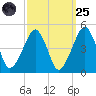 Oyster Harbor tide chart for Sunday, September 25, 2022
