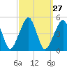 Oyster Harbor tide chart for Tuesday, September 27, 2022