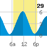 Oyster Harbor tide chart for Thursday, September 29, 2022