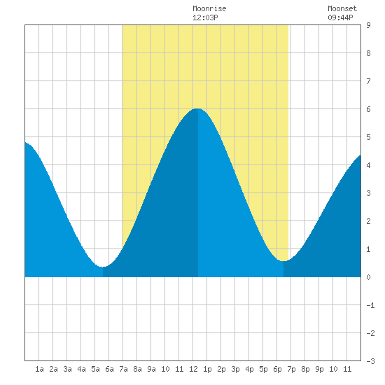 Oyster Harbor tide chart for Friday, September 30, 2022