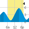 Oyster Harbor tide chart for Sunday, September 4, 2022