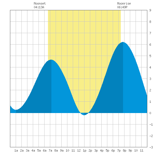 Oyster Harbor tide chart for Thursday, September 8, 2022