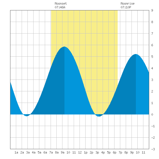 Oyster Harbor tide chart for Monday, October 10, 2022