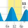 Oyster Harbor tide chart for Tuesday, October 11, 2022