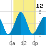 Oyster Harbor tide chart for Wednesday, October 12, 2022