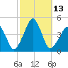Oyster Harbor tide chart for Thursday, October 13, 2022