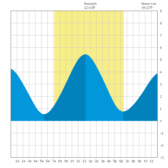 Oyster Harbor tide chart for Friday, October 14, 2022