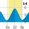 Oyster Harbor tide chart for Friday, October 14, 2022